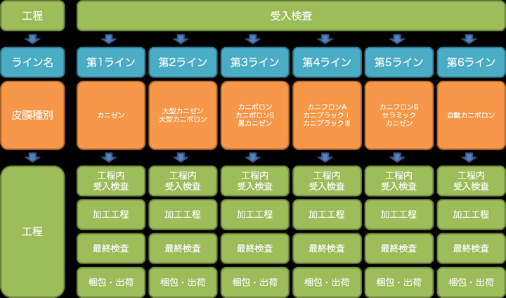 品種別ライン管理体制